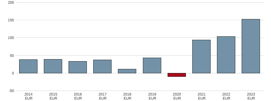 Bilanzgewinn der KSB SE+CO.KGAA VZO O.N. Aktie der letzten 10 Jahre