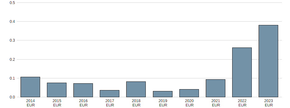 Bilanzgewinn der Pro DV AG Aktie der letzten 10 Jahre