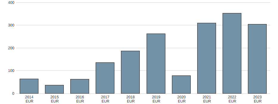 Bilanzgewinn der PUMA SE Aktie der letzten 10 Jahre