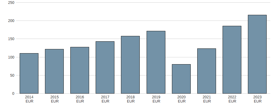 Bilanzgewinn der RATIONAL AG Aktie der letzten 10 Jahre