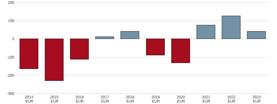 Bilanzgewinn der SGL Carbon SE Aktie der letzten 10 Jahre