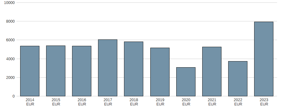 Bilanzgewinn der SIEMENS AG NA O.N. Aktie der letzten 10 Jahre