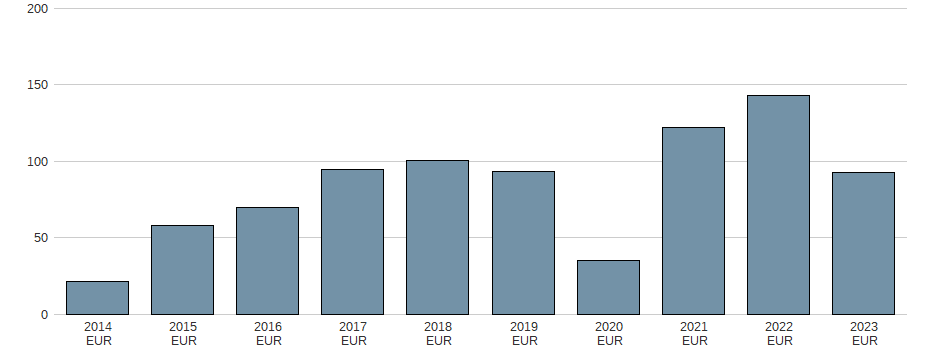 Bilanzgewinn der Ströer SE & Co. KGaA Aktie der letzten 10 Jahre