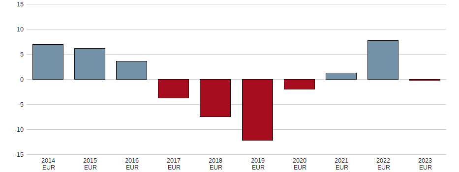 Bilanzgewinn der Turbon AG Aktie der letzten 10 Jahre
