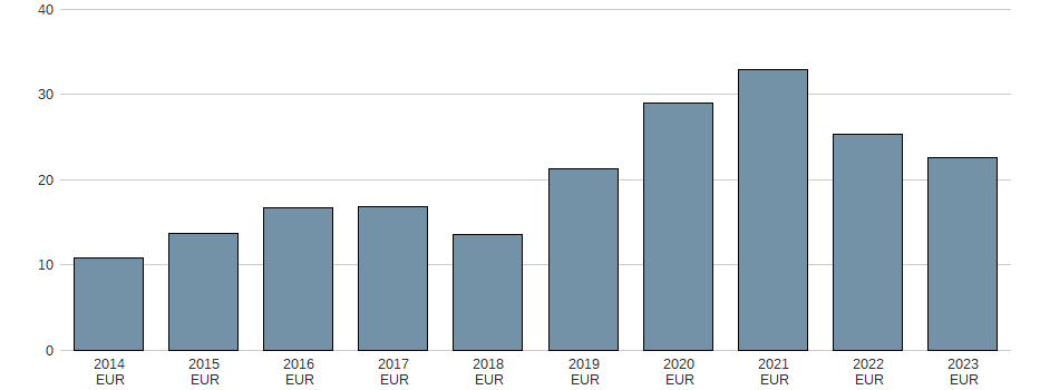 Bilanzgewinn der Uzin Utz AG Aktie der letzten 10 Jahre