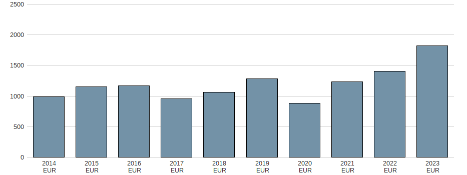 Bilanzgewinn der Hannover Rück SE Aktie der letzten 10 Jahre