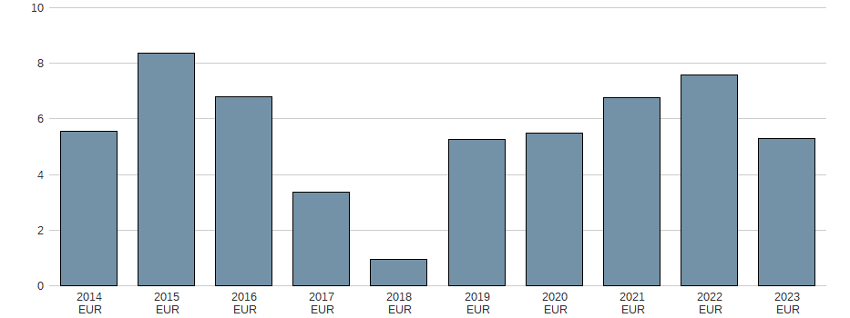 Bilanzgewinn der USU Software AG Aktie der letzten 10 Jahre