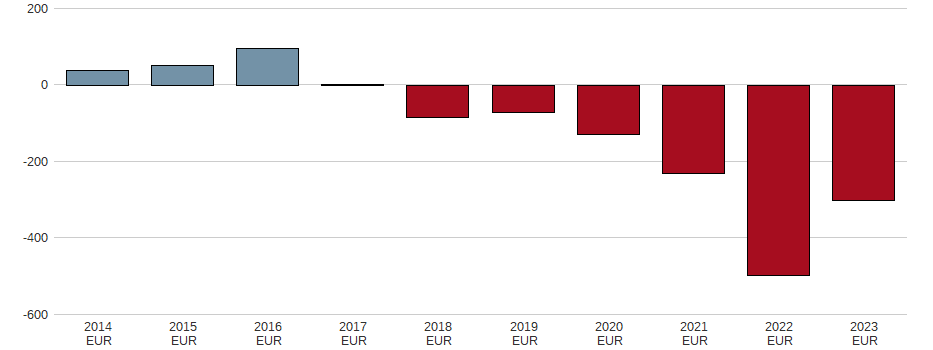Bilanzgewinn der Nordex SE Aktie der letzten 10 Jahre