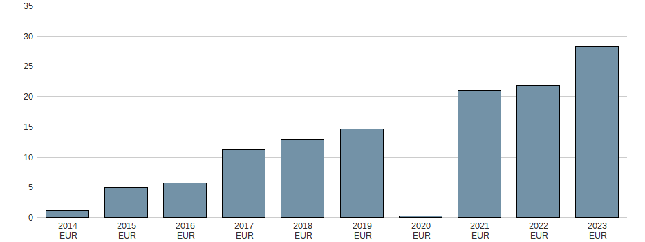 Bilanzgewinn der Datagroup SE Aktie der letzten 10 Jahre