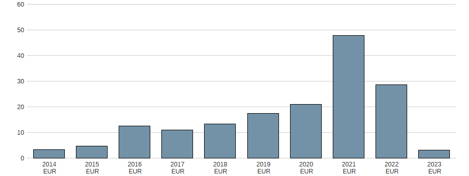 Bilanzgewinn der adesso SE Aktie der letzten 10 Jahre