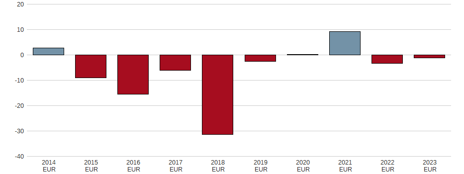 Bilanzgewinn der ELUMEO SE Aktie der letzten 10 Jahre