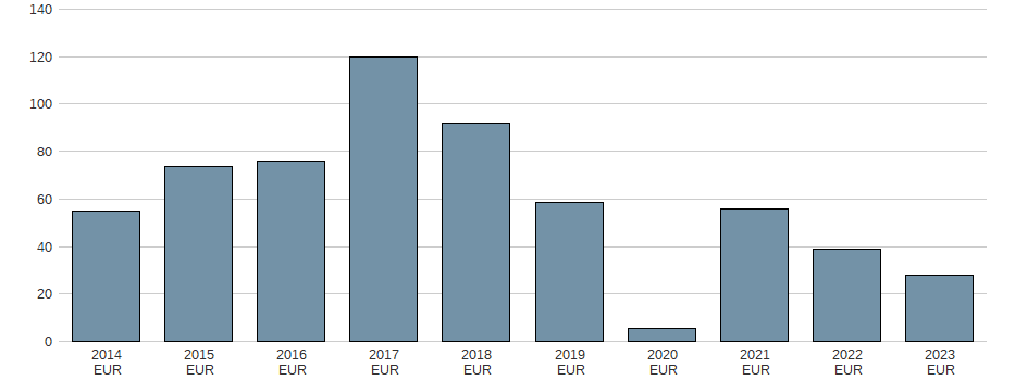 Bilanzgewinn der NORMA Group SE Aktie der letzten 10 Jahre