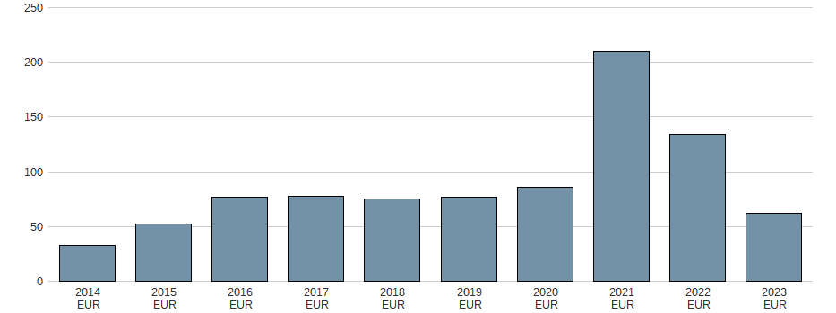 Bilanzgewinn der DERMAPHARM HLDG INH O.N. Aktie der letzten 10 Jahre