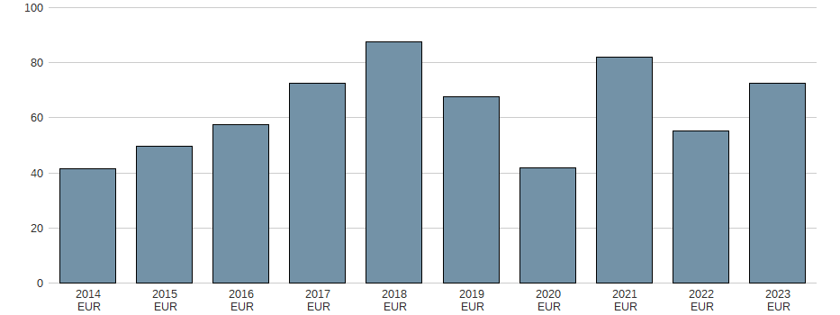 Bilanzgewinn der Jenoptik AG Aktie der letzten 10 Jahre