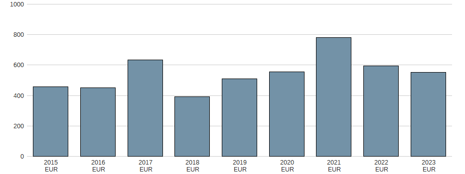 Bilanzgewinn der DWS GROUP GMBH+CO.KGAA ON Aktie der letzten 10 Jahre