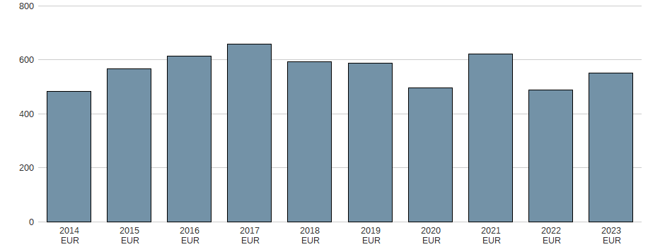 Bilanzgewinn der KNORR-BREMSE AG INH O.N. Aktie der letzten 10 Jahre
