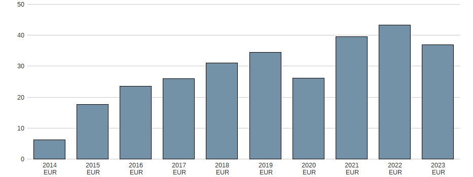 Bilanzgewinn der New Work SE Aktie der letzten 10 Jahre