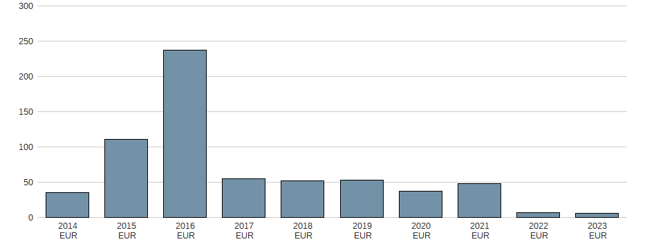 Bilanzgewinn der PATRIZIA SE Aktie der letzten 10 Jahre