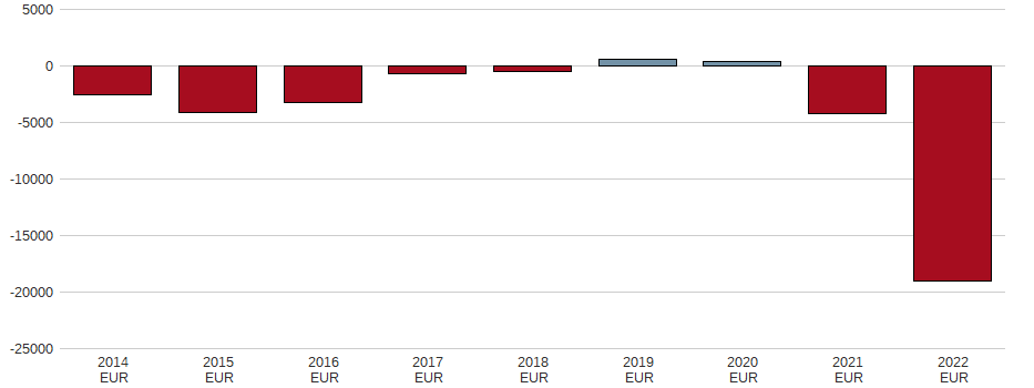 Bilanzgewinn der Uniper SE Aktie der letzten 10 Jahre