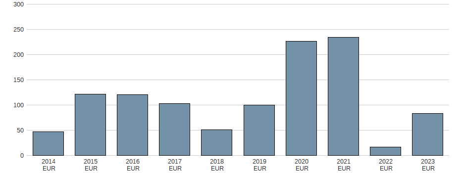 Bilanzgewinn der Zalando SE Aktie der letzten 10 Jahre