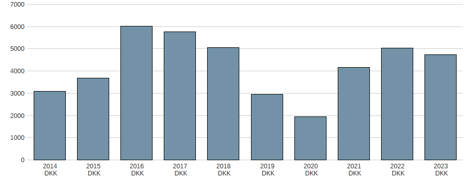 Bilanzgewinn der Pandora A/S Aktie der letzten 10 Jahre