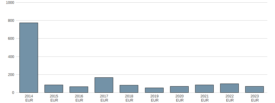 Bilanzgewinn der Fiskars Oy AB Aktie der letzten 10 Jahre