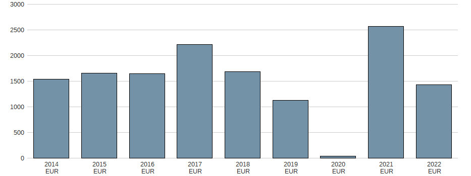 Bilanzgewinn der Sampo OYJ Aktie der letzten 10 Jahre