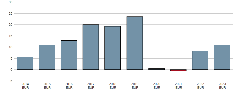 Bilanzgewinn der Ferratum Finland Oy Aktie der letzten 10 Jahre