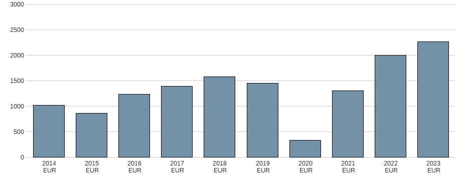 Bilanzgewinn der PERNOD-RICARD O.N. Aktie der letzten 10 Jahre