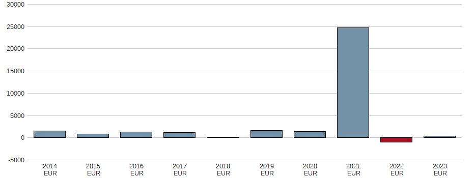 Bilanzgewinn der Vivendi S.A. Aktie der letzten 10 Jahre