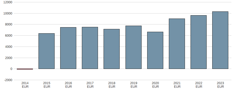 Bilanzgewinn der BNP Paribas S.A. Aktie der letzten 10 Jahre