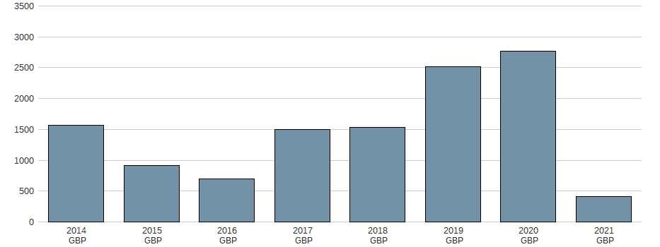 Bilanzgewinn der Aviva PLC Aktie der letzten 10 Jahre