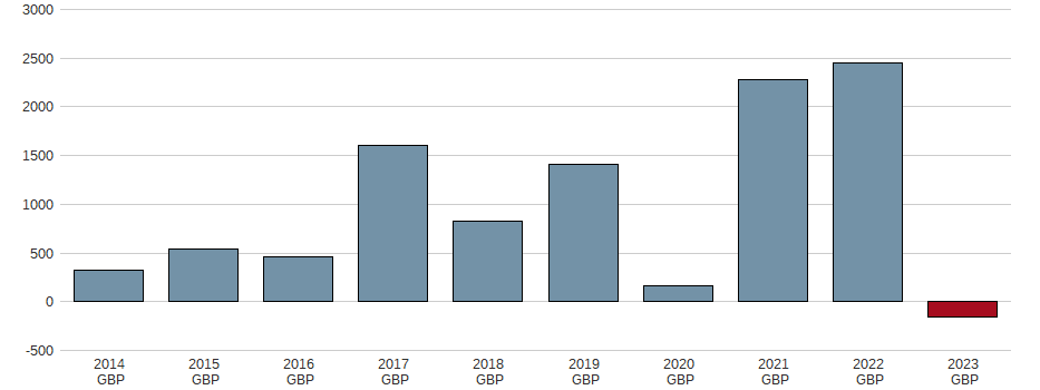 Bilanzgewinn der SSE PLC Aktie der letzten 10 Jahre