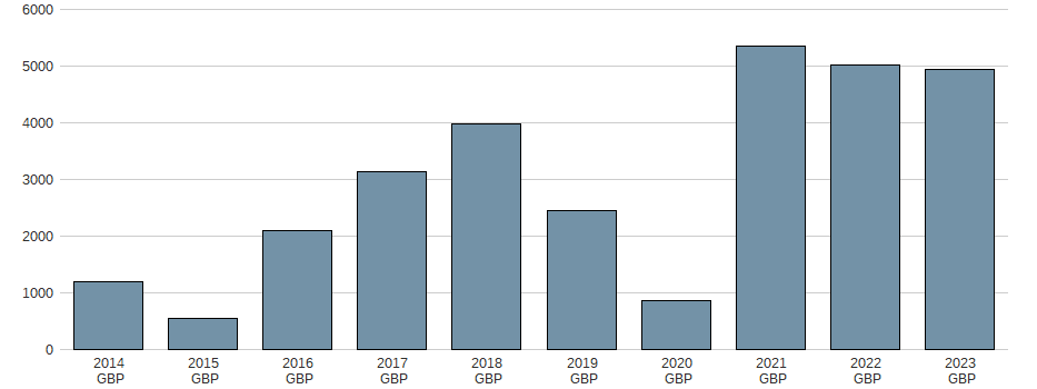 Bilanzgewinn der LLOYDS BKG GRP LS-,10 Aktie der letzten 10 Jahre