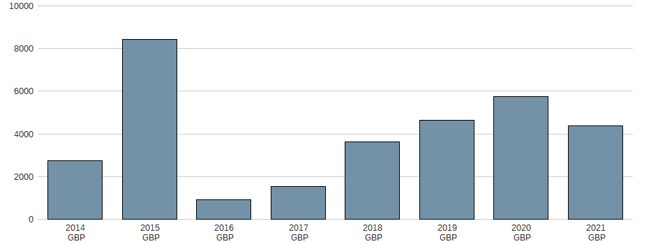 Bilanzgewinn der GSK PLC Aktie der letzten 10 Jahre