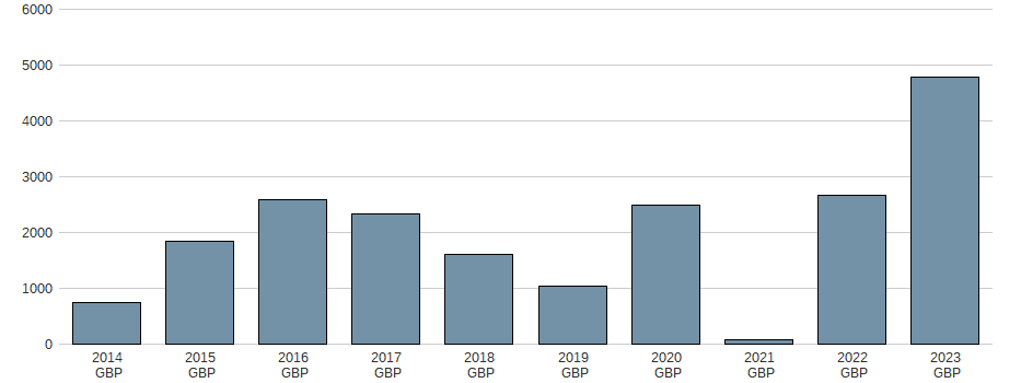 Bilanzgewinn der AstraZeneca PLC Aktie der letzten 10 Jahre