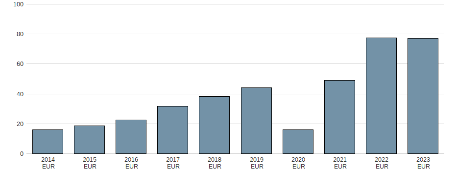Bilanzgewinn der AUTOHELLAS S.A. NA EO-,08 Aktie der letzten 10 Jahre