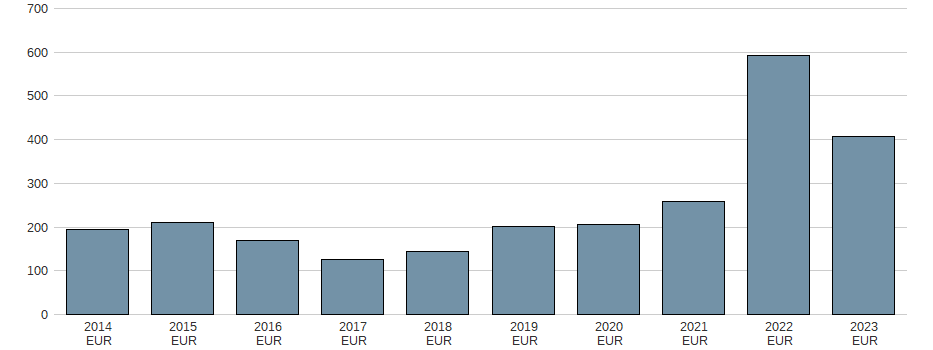 Bilanzgewinn der GREEK O.FOOTB.INH EO 0,30 Aktie der letzten 10 Jahre