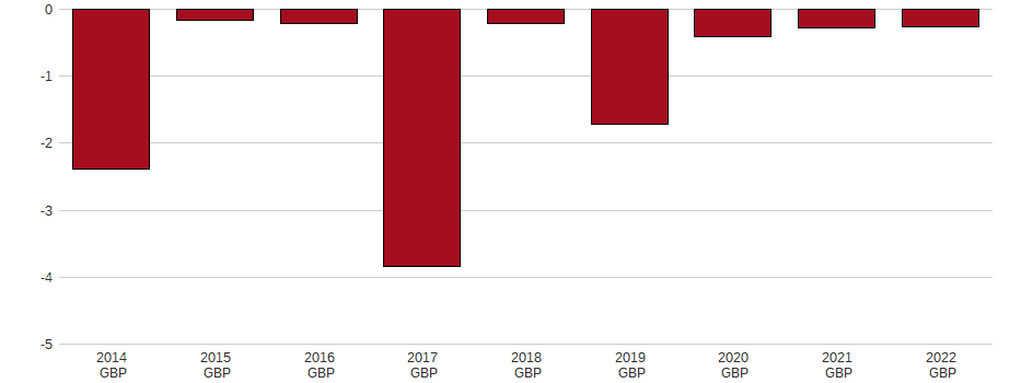 Bilanzgewinn der Petrel Resources PLC Aktie der letzten 10 Jahre