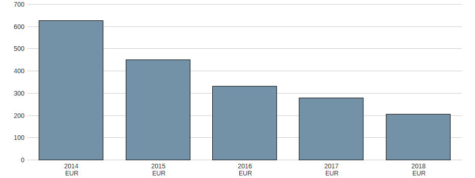 Bilanzgewinn der PRADA SPA EO 1 Aktie der letzten 10 Jahre