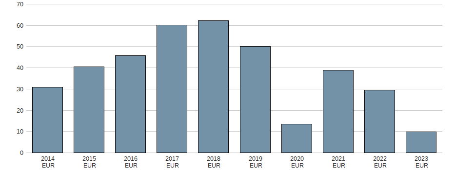 Bilanzgewinn der Datalogic Spa Aktie der letzten 10 Jahre