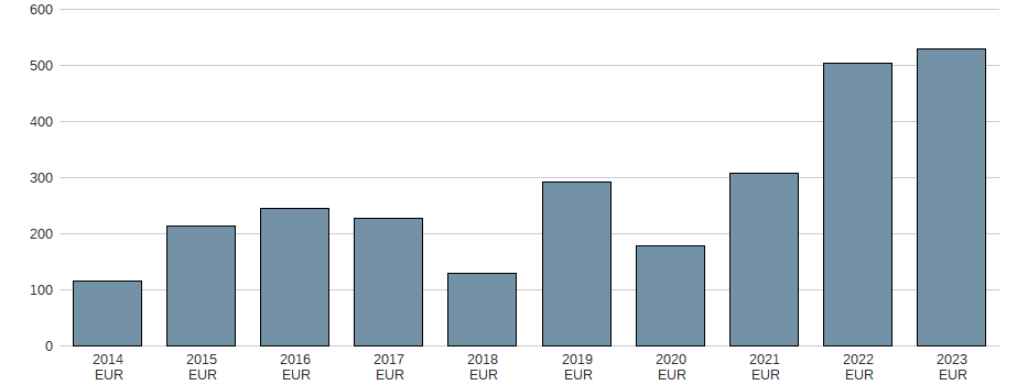 Bilanzgewinn der Prysmian S.p.A. Aktie der letzten 10 Jahre