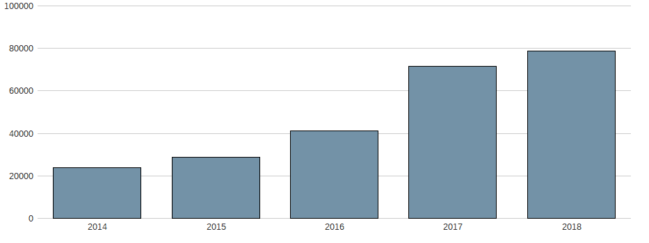 Bilanzgewinn der TENCENT HLDGS HD-,00002 Aktie der letzten 10 Jahre