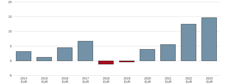 Bilanzgewinn der AB VILKUSKIU PIEN.EO 0,29 Aktie der letzten 10 Jahre