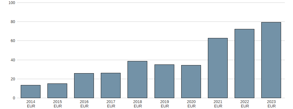 Bilanzgewinn der Logwin AG Aktie der letzten 10 Jahre