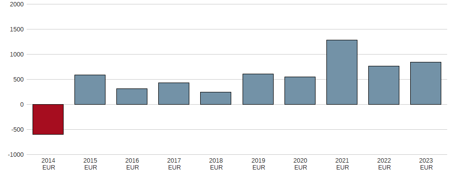 Bilanzgewinn der Koninklijke KPN N.V. Aktie der letzten 10 Jahre