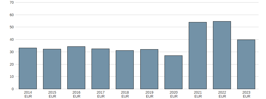 Bilanzgewinn der Amsterdam Commodities N.V. Aktie der letzten 10 Jahre