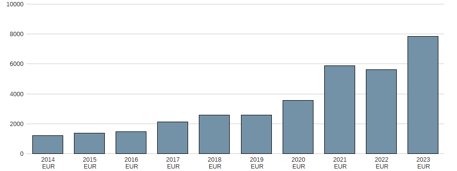Bilanzgewinn der ASML HOLDING EO -,09 Aktie der letzten 10 Jahre