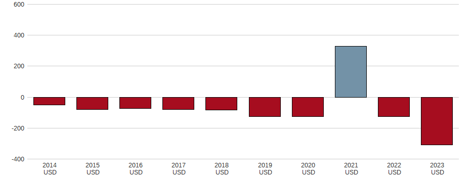 Bilanzgewinn der Uniqure BV Aktie der letzten 10 Jahre