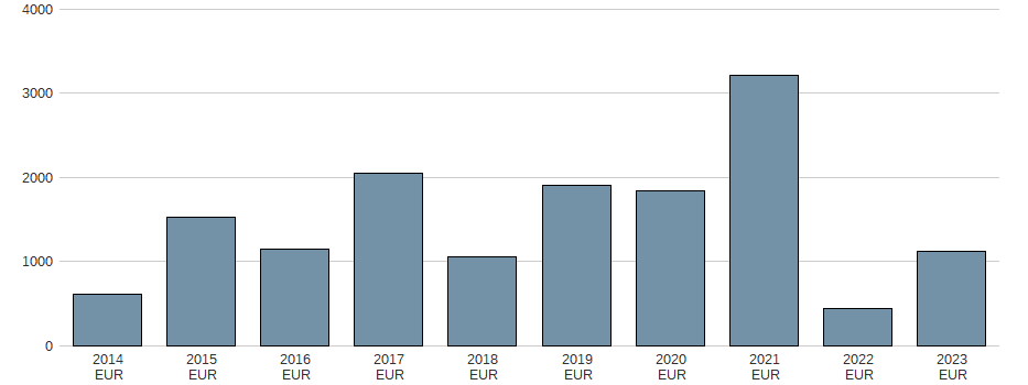 Bilanzgewinn der NN GROUP NV EO -,12 Aktie der letzten 10 Jahre
